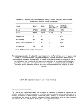 130
Tabela 20 - Número de unidades locais na agricultura, pecuária, silvicultura e
exportação florestal – Vale do Verdão.
Local 2000 2006
2010
(CNAE 2.0)26
Variação
2010/2000
Brasil 37.905 60.763 97.355 157%
Goiás 1.683 2.535 1.705 1%
Castelândia 1 7 1 0%
Maurilândia 17 41 2 -88%
Santo Antônio da Barra 2 1 3 50%
Turvelândia 14 16 1 -93%
Fonte: IBGE/ Cadastro Central de Empresas.
Percebe-se pelos dados da tabela 20 que principalmente em Turvelândia, sede do grupo, onde
ocorreu a aquisição de terras por parte da empresa, também houve uma diminuição da
quantidade de empresas agropecuárias na cidade. Nos relatos de campo, levantou-se que os
donos de terra que inicialmente entraram como acionistas da empresa no início de suas
operações, muitas vezes foram paulatinamente vendendo as terras e saindo da sociedade
acabando, então, por deixar a região. Por outro lado, percebe-se que, a região do Novo
Entrante (
Tabela 21) mostra um cenário um pouco diferente:
26
A CNAE é uma classificação usada com o objetivo de padronizar os códigos de identificação das
unidades produtivas do país nos cadastros e registros da administração pública nas três esferas de
governo, em especial na área tributária, contribuindo para a melhoria da qualidade dos sistemas de
informação que dão suporte às decisões e ações do Estado, possibilitando, ainda, a maior articulação
inter sistemas. A versão 2.0 produziu atualizações e revisões de nomenclatura.
 