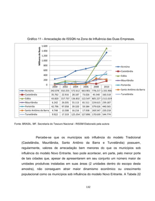132
Gráfico 11 - Arrecadação de ISSQN na Zona de Influência das Duas Empresas.
Fonte: BRASIL. MF. Secretaria do Tesouro Nacional - RISSM Elaborado pela autora
Percebe-se que os municípios sob influência do modelo Tradicional
(Castelândia, Maurilândia, Santo Antônio da Barra e Turvelândia) possuem,
regularmente, valores de arrecadação bem menores do que os municípios sob
influência do modelo Novo Entrante. Isso pode acontecer, em parte, pelo menor porte
de tais cidades que, apesar de apresentarem em seu conjunto um número maior de
unidades produtivas instaladas em suas áreas (2 unidades dentro do escopo desta
amostra), não conseguem atrair maior dinamismo econômico ou crescimento
populacional como os municípios sob influência do modelo Novo Entrante. A Tabela 22
2000 2002 2004 2006 2008 2010
Acreúna 242.078 332.255 572.612 663.901 778.217 1.331.906
Castelândia 35.762 22.916 28.187 73.026 45.540 160.518
Edéia 43.820 157.737 136.832 122.547 805.227 1.511.019
Maurilândia 6.242 26.035 55.113 81.511 224.615 239.187
Porteirão 42.796 97.058 39.320 59.584 379.626 440.565
Santo Antônio da Barra 4.748 13.508 16.216 17.938 269.547 220.218
Turvelândia 9.922 17.319 125.354 127.896 170.639 544.774
0
200
400
600
800
1.000
1.200
1.400
1.600
MilharesdeReais
Acreúna
Castelândia
Edéia
Maurilândia
Porteirão
Santo Antônio da Barra
Turvelândia
 