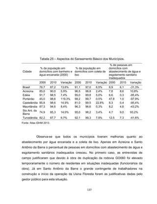 137
Tabela 25 – Aspectos do Saneamento Básico dos Municípios.
Cidade
% da população em
domicílios com banheiro e
água encanada (2000)
% da população em
domicílios com coleta de
lixo
% de pessoas em
domicílios com
abastecimento de água e
esgotamento sanitário
inadequados
2000 2010 Variação 2000 2010 Variação 2000 2010 Variação
Brasil 76,7 87,2 13,6% 91,1 97,0 6,5% 8,9 6,1 -31,3%
Acreúna 85,0 90,0 5,9% 96,5 98,8 2,4% 7,8 8,6 10,8%
Edéia 91,7 98,5 7,4% 95,0 99,8 5,0% 6,6 0,3 -95,4%
Porteirão 45,0 98,6 119,3% 99,2 99,7 0,5% 47,8 1,0 -97,9%
Castelândia 85,8 98,6 14,9% 81,0 99,5 22,8% 8,3 0,4 -95,4%
Maurilândia 87,3 94,6 8,4% 96,3 96,6 0,3% 8,2 4,6 -43,2%
Sto Ant. da
Barra
74,9 85,3 14,0% 95,0 98,2 3,4% 4,7 9,0 93,2%
Turvelândia 82,2 87,7 6,7% 92,1 99,3 7,9% 12,5 7,3 -41,6%
Fonte: Atlas IDHM 2013.
Observa-se que todos os municípios tiveram melhorias quanto ao
abastecimento por água encanada e a coleta de lixo. Apenas em Acreúna e Santo
Antônio da Barra o percentual de pessoas em domicílios com abastecimento de água e
esgotamento sanitários inadequados cresceu. No primeiro caso, as entrevistas de
campo justificaram que devido à obra de duplicação da rodovia GO060 foi elevado
temporariamente o número de residentes em situações inadequadas (funcionários da
obra). Já em Santo Antônio da Barra o grande contingente de trabalhadores na
construção e início da operação da Usina Floresta foram as justificativas dadas pelo
gestor público para esta situação.
 