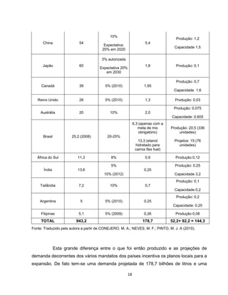 18
China 54
10%
Expectativa:
20% em 2020
5,4
Produção: 1,2
Capacidade 1,5
Japão 60
3% autorizada
Expectativa 20%
em 2030
1,8 Produção: 0,1
Canadá 39 5% (2010) 1,95
Produção: 0,7
Capacidade 1,6
Reino Unido 26 5% (2010) 1,3 Produção: 0,03
Austrália 20 10% 2,0
Produção: 0,075
Capacidade: 0,605
Brasil 25,2 (2008) 20-25%
6,3 (apenas com a
meta de mix
obrigatório)
13,3 (etanol
hidratado para
carros flex fuel)
Produção: 20,5 (336
unidades)
Projetos: 15 (76
unidades)
África do Sul 11,3 8% 0,9 Produção 0,12
Índia 13,6
5%
10% (2012)
0,25
Produção: 0,25
Capacidade 3,2
Tailândia 7,2 10% 0,7
Produção: 0,1
Capacidade 0,2
Argentina 5 5% (2010) 0,25
Produção: 0,2
Capacidade: 0,25
Filipinas 5,1 5% (2009) 0,26 Produção 0,08
TOTAL 943,2 178,7 52,2+ 92,2 = 144,3
Fonte: Traduzido pela autora a partir de CONEJERO, M. A.; NEVES, M. F.; PINTO, M. J. A (2010).
Esta grande diferença entre o que foi então produzido e as projeções de
demanda decorrentes dos vários mandatos dos países incentiva os planos locais para a
expansão. De fato tem-se uma demanda projetada de 178,7 bilhões de litros e uma
 