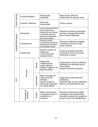 56
TratosCulturais Controle Biológico
Preservação
Ambiental.
Baixa escala. Difícil de
implementar em grandes áreas.
Controle Tradicional
Know how
disseminado.
Custos maiores.
Irrigação/Fertirrigação
Salvamento
Supri demanda hídrica
para a planta que
acabou de ser colhida
no período de seca;
favorece brotamento.
Economiza água.
Demanda controle de operações
apurado e equipamento preciso
para o volume adequado.
Complementar
Permite correto
crescimento da planta.
Necessária em áreas
de estresse hídrico.
Demanda sistemas de irrigação
complexos e flexíveis muitas
vezes custosos.
Suplementar
Permite o plantio na
região que
normalmente tem
estresse hídrico.
Custos de irrigação elevados;
Concorrência com outros usos
ambientais e sociais.
CCT
Processo
Manual
Exige baixa
imobilização de
capital; permite
limpeza "higiênica" de
algumas pragas.
Exige grande número de safristas
migrantes com distúrbios para a
comunidade;
impacto ambiental da queima.
Mecanizado
Menor utilização de
mão de obra de
safristas;
permite recolher a
palha para cogeração
de energia elétrica.
Exige altos investimentos em
colhedoras;
demanda mão de obra qualificada;
Reduz a produtividade da cana.
Conduçãoda
atividade
Própria
Maior controle sobre
os aspectos sociais e
ambientais do
processo.
Elevados montantes de capital
empregado nos equipamentos;
demanda cuidados com gestão de
grande número de trabalhadores.
 
