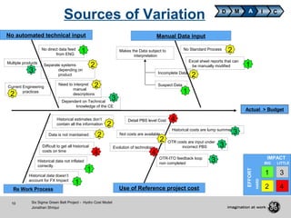 10 Six Sigma Green Belt Project - Hydro Cost Model
Jonathan Shriqui
Sources of Variation
Actual > Budget
No automated technical input Manual Data input
Re Work Process Use of Reference project cost
EASY
OTR-ITO feedback loop
non completed
Detail PBS level Cost
Data is not maintained
Incomplete Data
Suspect Data
Makes the Data subject to
interpretation
No direct data feed
from ENG
Multiple products
Separate systems
depending on
product
Current Engineering
practices
Need to interpret
manual
descriptions
Difficult to get all historical
costs on time
Historical data not inflated
correctly
Excel sheet reports that can
be manually modified
No Standard Process
Dependent on Technical
knowledge of the CE
Historical estimates don’t
contain all the information
Not costs are available
OTR costs are input under
incorrect PBS
Historical costs are lump summed
Evolution of technology
EASY
IMPACT
EFFORT
1 3
2 4
BIG LITTLE
HARD
1
1
1
12
2
2
2
2
2
2
2
3
3
3
4
4
4
3
3
Historical data doesn’t
account for FX Impact
1
D M A CI
 