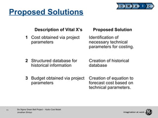 11 Six Sigma Green Belt Project - Hydro Cost Model
Jonathan Shriqui
Proposed Solutions
Description of Vital X’s Proposed Solution
1 Cost obtained via project
parameters
Identification of
necessary technical
parameters for costing.
2 Structured database for
historical information
Creation of historical
database
3 Budget obtained via project
parameters
Creation of equation to
forecast cost based on
technical parameters.
D M A CI
 