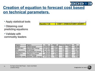14 Six Sigma Green Belt Project - Hydro Cost Model
Jonathan Shriqui
Creation of equation to forecast cost based
on technical parameters.
• Apply statistical tools
• Obtaining cost
predicting equations
• Validate with
commodity leaders
D M A CI
Equation 1 ($) COST = -37656+4.0132W+1.6434PD³
Projects Projects Cost Weight Pressure Throat D PD³
ERTAN ERTAN Average 1,819,935.00 279,000 2.31 5,850 462,466
SEVEN MILE SEVEN MILE Average 1,437,152.86 259,100 0.90 6,250 219,727
SM3 SM3 Average 871,301.72 125,000 4.10 3,600 191,290
TOULNUSTOUC TOULNUSTOUC Average 586,158.76 104,650 2.22 3,875 129,172
VATNSFELL VATNSFELL Average 90,248.40 27,895 0.90 3,050 25,535
BRISAY BRISAY Average 2,763,443.57 503,000 0.79 8,600 499,304
GRANITE CANAL GRANITE CANAL Average 171,532.61 53,000 0.56 4,200 41,786
 
