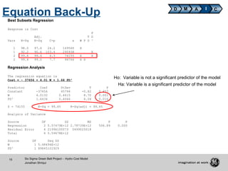 15 Six Sigma Green Belt Project - Hydro Cost Model
Jonathan Shriqui
Equation Back-Up
Best Subsets Regression
Response is Cost
P
Adj. T D
Vars R-Sq R-Sq C-p s W P D ³
1 98.0 97.6 24.2 149560 X
1 92.2 90.6 103.4 295938 X
2 99.6 99.4 4.3 74155 X X
2 99.4 99.0 7.7 94766 X X
Regression Analysis
The regression equation is
Cost = - 37656 + 4.01 W + 1.64 PD³
Predictor Coef StDev T P
Constant -37656 45794 -0.82 0.457
W 4.0132 0.4615 8.70 0.001
PD³ 1.6434 0.4066 4.04 0.016
S = 74155 R-Sq = 99.6% R-Sq(adj) = 99.4%
Analysis of Variance
Source DF SS MS F P
Regression 2 5.57479E+12 2.78739E+12 506.89 0.000
Residual Error 4 21996100073 5499025018
Total 6 5.59678E+12
Source DF Seq SS
W 1 5.48494E+12
PD³ 1 89845101929
D M A CI
Ho: Variable is not a significant predictor of the model
Ha: Variable is a significant predictor of the model
 