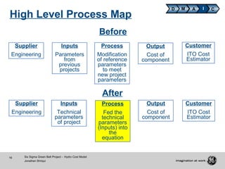 16 Six Sigma Green Belt Project - Hydro Cost Model
Jonathan Shriqui
Before
Customer
ITO Cost
Estimator
Output
Cost of
component
Process
Modification
of reference
parameters
to meet
new project
parameters
Inputs
Parameters
from
previous
projects
Supplier
Engineering
D M A CI
After
Customer
ITO Cost
Estimator
Output
Cost of
component
Process
Fed the
technical
parameters
(Inputs) into
the
equation
Inputs
Technical
parameters
of project
Supplier
Engineering
High Level Process Map
 