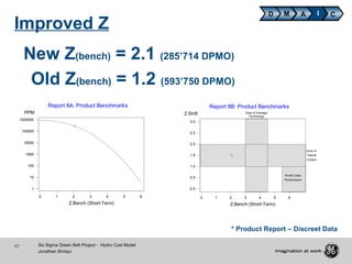 17 Six Sigma Green Belt Project - Hydro Cost Model
Jonathan Shriqui
Improved Z
Zone of Average
Technology
Zone of
Typical
Control
0.0
0.5
1.0
1.5
2.0
2.5
3.0
0 1 2 3 4 5 6
Z.Shift
Z.Bench (Short-Term)
World-Class
Performance
Report 8B: Product Benchmarks
1
10
100
1000
10000
100000
1000000
0 1 2 3 4 5 6
Z.Bench (Short-Term)
PPM
Report 8A: Product Benchmarks
New Z(bench) = 2.1 (285’714 DPMO)
D M A CI
* Product Report – Discreet Data
Old Z(bench) = 1.2 (593’750 DPMO)
 