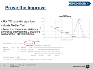 18 Six Sigma Green Belt Project - Hydro Cost Model
Jonathan Shriqui
Prove the Improve
D M A CI
• Plot ITO data with equations
• Moods Median Test
• Prove that there is no statistical
difference between the Calculated
cost and the ITO estimations
Chi-Square = 3.20 DF = 1 P = 0.074
Individual 95.0% CIs
method N<= N> Median Q3-Q1 -+---------+---------+---------+-----
Equation 3 7 933121 534832 (-----------------------+--)
ITO 7 3 742813 601846 (----------------+-------------)
-+---------+---------+---------+-----
400000 600000 800000 1000000
Overall median = 784147
A 95.0% CI for median(Equation) - median(ITO): (-478780,577841)
P > 0.05
Spiral Case
Equation Cost VS Actual Cost
GRANITE CANAL
BRISAY
VATNSFELL
TOULNUSTOUC
SM3
SEVEN MILE
ERTAN
0
500,000
1,000,000
1,500,000
2,000,000
2,500,000
3,000,000
0 1 2 3 4 5 6 7 8
Cost(US)$
Total Equation Cost Actual Cost
 