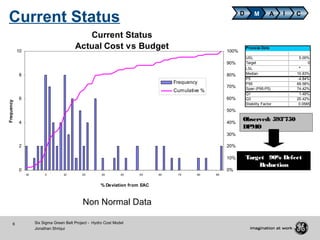 6 Six Sigma Green Belt Project - Hydro Cost Model
Jonathan Shriqui
Current Status
Actual Cost vs Budget
0
2
4
6
8
10
-10 0 10 20 30 40 50 60 70 80 90
% Deviation from EAC
Frequency
0%
10%
20%
30%
40%
50%
60%
70%
80%
90%
100%
Frequency
Cumulative %
D M A CI
Observed: 593’750
DPMO
Target 90% Defect
Reduction
Process Data
USL 5.00%
Target 0
LSL *
Median 10.83%
P5 -4.84%
P95 69.58%
Span (P95-P5) 74.42%
Q1 1.49%
Q3 25.42%
Stability Factor 0.0585
Non Normal Data
Current Status
 