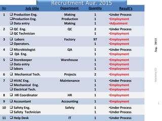 No Job title Department Quantity Result's
1  Production Eng.
Production Eng.
 Data entry
Making
Production
Making
1
1
1
•Under Process
•Employment
•Adjustment
2  QC Eng.
 QC Technician
QC 2
1
•Under Process
•Employment
3  Labors
 Operators.
Factory 97
1
•Employment
•Employment
4  Microbiologist
 QA Eng.
QA 1
1
•Under Process
•Employment
5  Storekeeper
 Data entry
 labors
Warehouse 1
1
1
•Employment
•Employment
•Employment
6  Mechanical Tech. Projects 2 •Employment
7  HVAC Eng.
 Mechanical Eng.
 Electrical Tech.
Maintenance 1
1
1
•Under Process
•Employment
•Employment
8  HR Coordinator HR 1 •Employment
9  Accountant Accounting 1 •Employment
10  Safety Eng.
 Safety Technician
Safety 1
1
•Under Process
•Under Process
11  Help Desk IT 1 •Under Process
MarbellaCO.Aug.2015Aug.2015
1
 