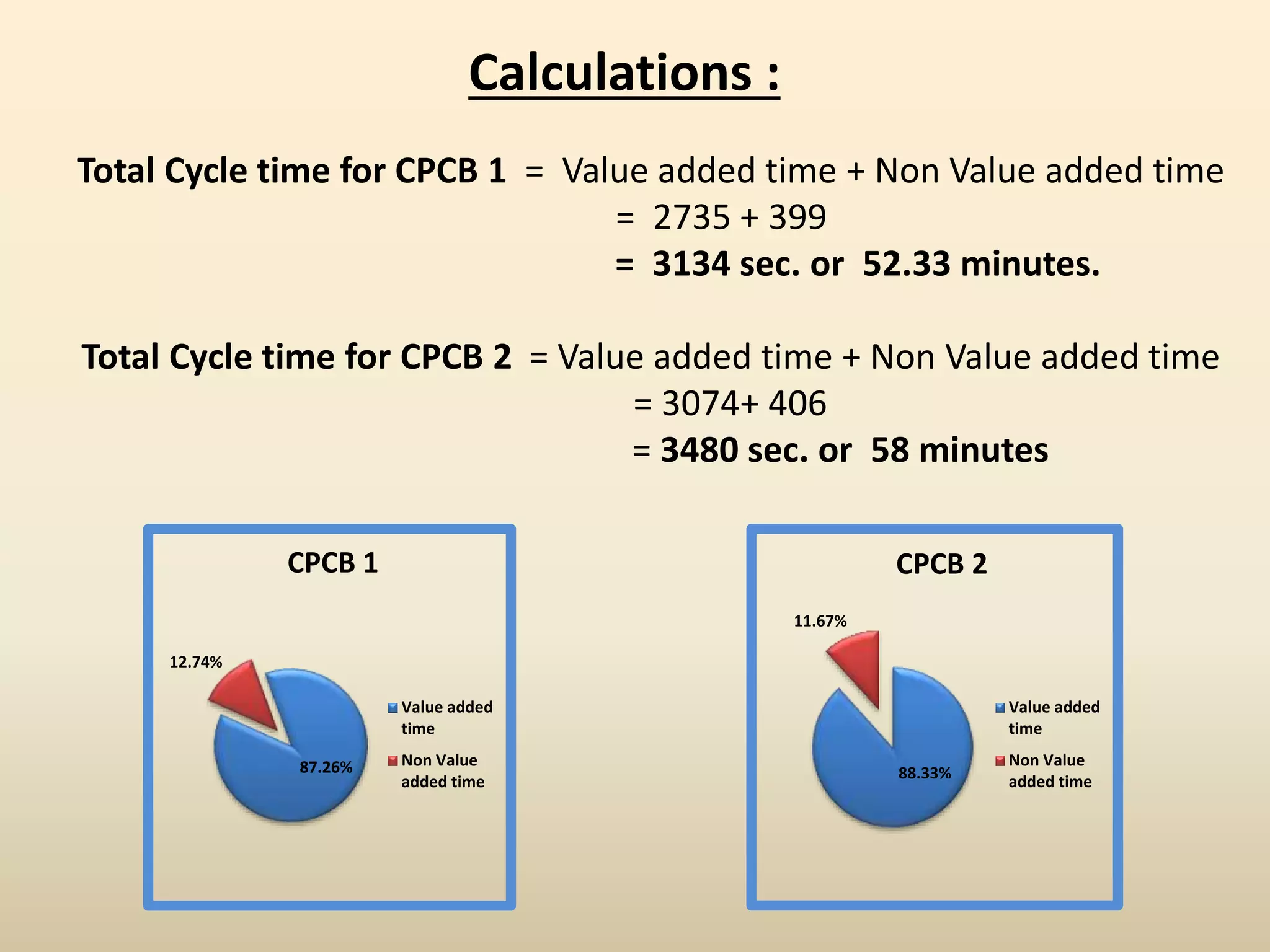 Calculations :
Total Cycle time for CPCB 1 = Value added time + Non Value added time
= 2735 + 399
= 3134 sec. or 52.33 minutes.
Total Cycle time for CPCB 2 = Value added time + Non Value added time
= 3074+ 406
= 3480 sec. or 58 minutes
87.26%
12.74%
CPCB 1
Value added
time
Non Value
added time 88.33%
11.67%
CPCB 2
Value added
time
Non Value
added time
 