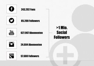 57.688 Followers
24.604 Abonnenten
627.967 Abonnenten
243.292 Fans
85.200 Followers
>1 Mio.
Social
Followers
 