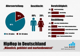 HipHop in Deutschland
„Männlich, gebildet und markenbewusst“
30- 59 Jahre14- 29 Jahre
81 %
19 % 80% 20%
Geschlecht:Altersverteilung:
Ausbildung:
Berufstätigkeit:
3%
36%
61%
nicht berufstätig
berufstätig
in Ausbildung
4%
18%
33%
32%
14%
kein allg. Schulabschluss
Haupt- bzw. Volksschulabschluss
weiterführende Schule
Abitur, Fachabitur
Fach-/ Hochschulabschluss
AGOF internet facts 2015-02
Quelle:
 