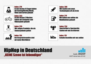 Index: 332
Index: 279
Index: 235
Index: 154 Index: 176
In den letzten 14 Tagen haben
wir kostenpflichtig Musik,
Filme und Serien gekauft
In den letzten 2 Wochen
haben wir Computer und
Videospiele gekauft
Wir mögen Produkte, die als
Statussymbole gelten
Wir kaufen uns neue
Technologien oft als Erste
Wir haben uns online ein
Mobiltelefon gekauft
Bei Gesprächsrunden sind
wir meist Wortführer
Schuhe bestellen wir uns online
Sportartikel & Sportgeräte
kaufen wir uns im Internet
Index: 234
Index: 214
Index: 208
HipHop in Deutschland
„KEINE Szene ist lebendiger“ AGOF internet facts 2015-02
Quelle:
 