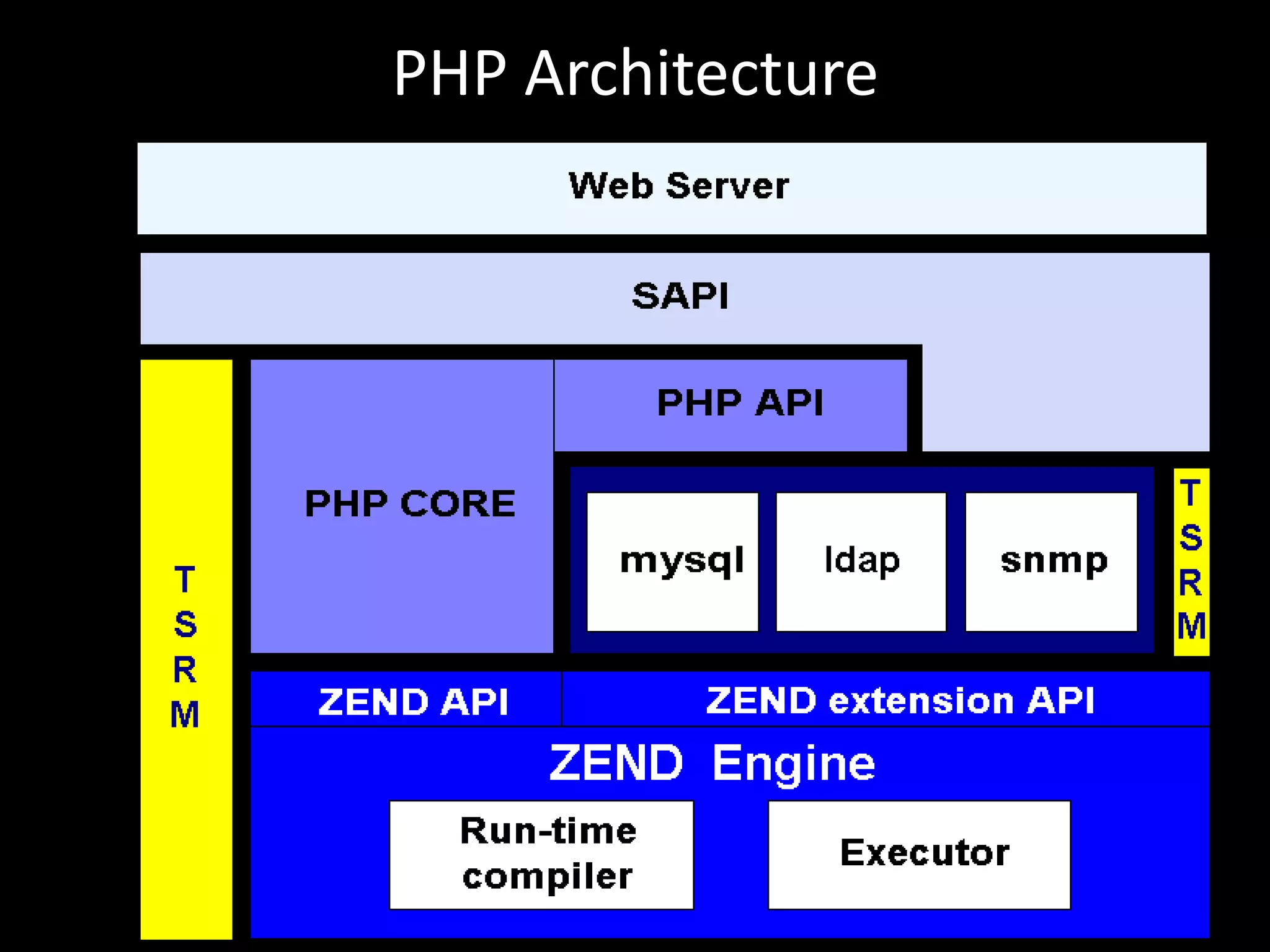 PHP Architecture
 