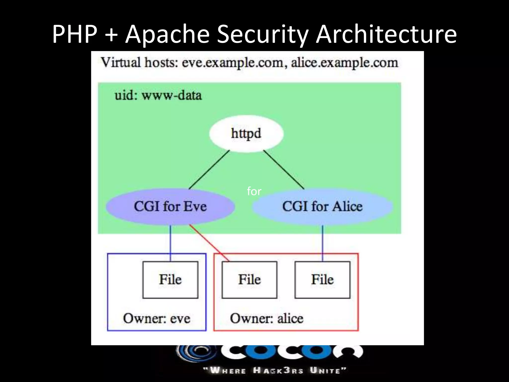PHP + Apache Security Architecture




                for
 