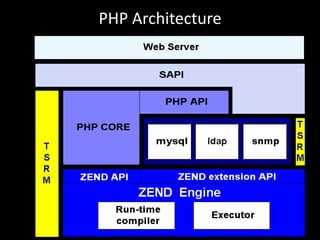 PHP Architecture
 
