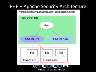 PHP + Apache Security Architecture




                for
 