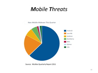 Mobile Threats




Source: McAfee Quarterly Report 2011

                                       10
 