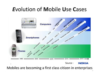 Evolution of Mobile Use Cases




                                      Source :

Mobiles are becoming a first class citizen in enterprises
                                                        7
 