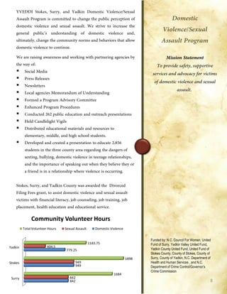 8










Surry
Stokes
Yadkin
842
949
779.25
842
949
404.5
1684
1898
1183.75
Community Volunteer Hours
Total Volunteer Hours Sexual Assault Domestic Violence
Funded by: N.C. Council For Women, United
Fund of Surry, Yadkin Valley United Fund,
Yadkin County United Fund, United Fund of
Stokes County, County of Stokes, County of
Surry, County of Yadkin, N.C. Department of
Health and Human Services , and N.C.
Department of Crime Control/Governor’s
Crime Commission
 