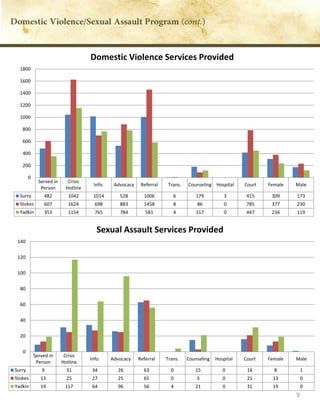 9
Served in
Person
Crisis
Hotline
Info. Advocacy Referral Trans. Counseling Hospital Court Female Male
Surry 482 1042 1014 528 1006 6 179 3 415 309 173
Stokes 607 1624 698 883 1458 8 86 0 785 377 230
Yadkin 353 1154 765 784 581 4 117 0 447 234 119
0
200
400
600
800
1000
1200
1400
1600
1800
Domestic Violence Services Provided
Served in
Person
Crisis
Hotline
Info. Advocacy Referral Trans. Counseling Hospital Court Female Male
Surry 9 31 34 26 63 0 15 0 16 8 1
Stokes 13 25 27 25 65 0 3 0 21 13 0
Yadkin 19 117 64 96 56 4 21 0 31 19 0
0
20
40
60
80
100
120
140
Sexual Assault Services Provided
 