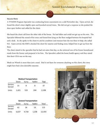 12
Medical Transportation
Davie Surry Yadkin Total
Seniors
Served
21 8 8 37
Units 1,421 533 244 2,198
General Transportation
Davie Surry Yadkin Total
Seniors
Served
62 34 19 115
Units 6,637 4,718 1,238 12,593
 