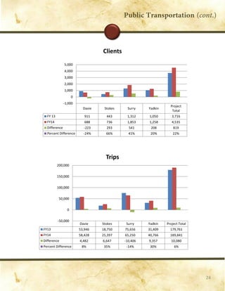 24
Davie Stokes Surry Yadkin
Project
Total
FY 13 911 443 1,312 1,050 3,716
FY14 688 736 1,853 1,258 4,535
Difference -223 293 541 208 819
Percent Difference -24% 66% 41% 20% 22%
-1,000
0
1,000
2,000
3,000
4,000
5,000
Clients
Davie Stokes Surry Yadkin Project Total
FY13 53,946 18,750 75,656 31,409 179,761
FY14 58,428 25,397 65,250 40,766 189,841
Difference 4,482 6,647 -10,406 9,357 10,080
Percent Difference 8% 35% -14% 30% 6%
-50,000
0
50,000
100,000
150,000
200,000
Trips
 