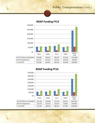 26
Davie Stokes Surry Yadkin
Project
Total
FY14 Elderly and Disabled $61,183 $63,686 $74,192 $59,231 $258,292
FY14 Employment $12,543 $13,252 $19,275 $9,828 $54,898
FY14 RGP $76,201 $80,307 $99,467 $73,920 $329,895
$0
$50,000
$100,000
$150,000
$200,000
$250,000
$300,000
$350,000
ROAP Funding FY14
Davie Stokes Surry Yadkin
Project
Total
FY13 Elderly and Disabled $59,086 $58,222 $68,267 $54,334 $239,909
FY13 Employment $13,717 $16,307 $19,145 $10,634 $59,803
FY13 RGP $62,509 $69,067 $85,655 $63,666 $280,897
$0
$50,000
$100,000
$150,000
$200,000
$250,000
$300,000
ROAP Funding FY13
 