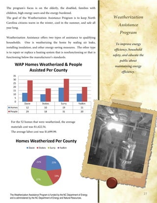 The Weatherization Assistance Program is funded by the NC Department of Energy
and is administered by the NC Department of Energy and Natural Resources.
27
Davie Stokes Surry Yadkin
Homes 12 10 19 11
People 29 18 31 20
0
5
10
15
20
25
30
35
WAP Homes Weatherized & People
Assisted Per County
23%
19%
37%
21%
Homes Weatherized Per County
Davie Stokes Surry Yadkin
 