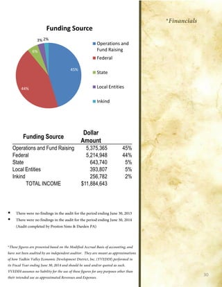 Funding Source
Dollar
Amount
Operations and Fund Raising 5,375,365 45%
Federal 5,214,948 44%
State 643,740 5%
Local Entities 393,807 5%
Inkind 256,782 2%
TOTAL INCOME $11,884,643
45%
44%
6%
3% 2%
Funding Source
Operations and
Fund Raising
Federal
State
Local Entities
Inkind
3130


 