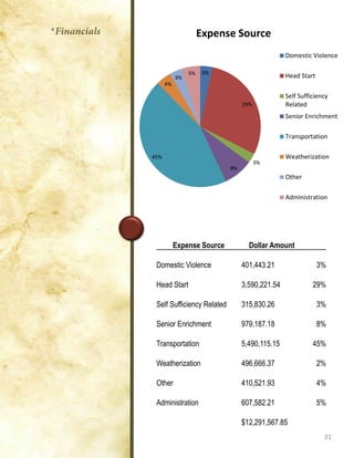 31
3%
29%
3%
8%
45%
4%
3%
5%
Expense Source
Domestic Violence
Head Start
Self Sufficiency
Related
Senior Enrichment
Transportation
Weatherization
Other
Administration
Expense Source Dollar Amount
Domestic Violence 401,443.21 3%
Head Start 3,590,221.54 29%
Self Sufficiency Related 315,830.26 3%
Senior Enrichment 979,187.18 8%
Transportation 5,490,115.15 45%
Weatherization 496,666.37 2%
Other 410,521.93 4%
Administration 607,582.21 5%
$12,291,567.85
 