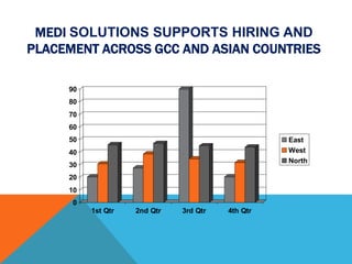 MEDI SOLUTIONS SUPPORTS HIRING AND
PLACEMENT ACROSS GCC AND ASIAN COUNTRIES
0
10
20
30
40
50
60
70
80
90
1st Qtr 2nd Qtr 3rd Qtr 4th Qtr
East
West
North
 
