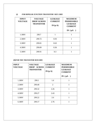 (i) FOR BIPOLAR JUNCTION TRANSISTOR MJE 13005
INPUT
VOLTAGE
VOLTAGE
DROP ACROSS
TRANSISTOR
LEAKAGE
CURRENT
IN (μ A)
MAXIMUM
PERMISSIBLE
LEAKAGE
CURRENT
IN ( μA )
1.300V 299.7 1 1
2.300V 299.72 0.93 1
3.300V 299.81 0.63 1
4.300V 299.89 0.36 1
5.300V 299.91 0.3 1
(ii)FOR THE TRANSISTOR MJE13005
INPUT
VOLTAGE
VOLTAGE
DROP ACROSS
TRANSISTOR
LEAKAGE
CURRENT
IN (μ A)
MAXIMUM
PERMISSIBLE
LEAKAGE
CURRENT
IN ( μA )
1.300V 299.5 1.6 1
2.300V 299.40 2 1
3.300V 299.32 2.26 1
4.300V 299.27 2.43 1
5.300V 299.22 2.6 1
6.300V 299.17 2.76 1
 