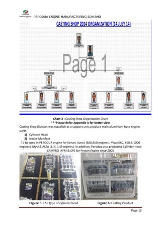 PERODUA ENGINE MANUFACTURING SDN BHD
Page 13
Chart 3 : Casting Shop Organization Chart
***Please Refer Appendix A for better view
Casting Shop Division was establish as a support unit, produce main aluminium base engine
parts:
1) Cylinder Head
2) Intake Manifold
To be used in PERODUA engine for Kenari, Kancil (660,850 engines), Viva (660, 850 & 1000
engines), Myvi & ALZA (1.3l, 1.5l engines). In addition, Perodua also producing Cylinder Head
CAMPRO IAFM & CPS for Proton Engine since 2005
.
Figure 5 : All type of cylinder head Figure 6: Casting Product
 