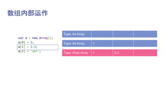 数组内部运作
var a = new Array();
a[0] = 1;
a[1] = 2.3;
a[2] = 'str';
Type: Int Array
Type: Int Array 1
Type: Float Array 1 2.3
 