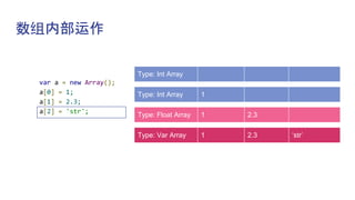 数组内部运作
var a = new Array();
a[0] = 1;
a[1] = 2.3;
a[2] = 'str';
Type: Int Array
Type: Int Array 1
Type: Float Array 1 2.3
Type: Var Array 1 2.3 ‘str’
 