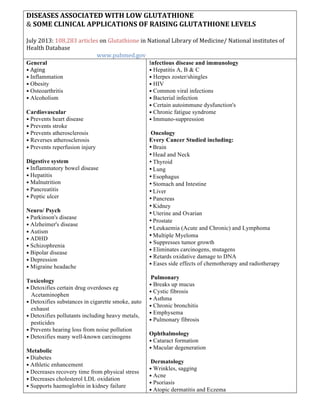 DISEASES	
  ASSOCIATED	
  WITH	
  LOW	
  GLUTATHIONE	
  
&	
  SOME	
  CLINICAL	
  APPLICATIONS	
  OF	
  RAISING	
  GLUTATHIONE	
  LEVELS	
  
	
  
July	
  2013:	
  108,283	
  articles	
  on	
  Glutathione	
  in	
  National	
  Library	
  of	
  Medicine/	
  National	
  institutes	
  of	
  
Health	
  Database	
  
	
  	
  	
  	
  	
  	
  	
  	
  	
  	
  	
  	
  	
  	
  	
  	
  	
  	
  	
  	
  	
  	
  	
  	
  	
  	
  	
  	
  	
  	
  	
  	
  	
  	
  	
  	
  	
  	
  	
  	
  	
  	
  	
  	
  	
  	
  	
  	
  	
  	
  	
  www.pubmed.gov	
  
General
•	
  Aging	
  
•	
  Inflammation
•	
  Obesity
•	
  Osteoarthritis
•	
  Alcoholism
	
  
Cardiovascular
•	
  Prevents heart disease
•	
  Prevents stroke
•	
  Prevents atherosclerosis
•	
  Reverses atherosclerosis
•	
  Prevents reperfusion injury
	
  
Digestive system
•	
  Inflammatory bowel disease
•	
  Hepatitis
•	
  Malnutrition
•	
  Pancreatitis
•	
  Peptic ulcer
	
  
Neuro/ Psych
•	
  Parkinson's disease
•	
  Alzheimer's disease
•	
  Autism
•	
  ADHD
•	
  Schizophrenia
•	
  Bipolar disease
•	
  Depression
•	
  Migraine headache
	
  
Toxicology
•	
  Detoxifies certain drug overdoses eg
Acetaminophen
•	
  Detoxifies substances in cigarette smoke, auto
exhaust
•	
  Detoxifies pollutants including heavy metals,
pesticides
•	
  Prevents hearing loss from noise pollution
•	
  Detoxifies many well-known carcinogens	
  
	
  
Metabolic
•	
  Diabetes
•	
  Athletic enhancement
•	
  Decreases recovery time from physical stress
•	
  Decreases cholesterol LDL oxidation
•	
  Supports haemoglobin in kidney failure
Infectious disease and immunology
•	
  Hepatitis A, B & C
•	
  Herpes zoster/shingles
•	
  HIV
•	
  Common viral infections
•	
  Bacterial infection
•	
  Certain autoimmune dysfunction's
•	
  Chronic fatigue syndrome
•	
  Immuno-suppression
Oncology
Every Cancer Studied including:
• Brain
• Head and Neck
• Thyroid
• Lung
• Esophagus
• Stomach and Intestine
• Liver
• Pancreas
• Kidney
• Uterine and Ovarian
• Prostate
• Leukaemia (Acute and Chronic) and Lymphoma
• Multiple Myeloma
•	
  Suppresses tumor growth
•	
  Eliminates carcinogens, mutagens
•	
  Retards oxidative damage to DNA
•	
  Eases side effects of chemotherapy and radiotherapy
Pulmonary
•	
  Breaks up mucus
•	
  Cystic fibrosis
•	
  Asthma
•	
  Chronic bronchitis
•	
  Emphysema
•	
  Pulmonary fibrosis
Ophthalmology
•	
  Cataract formation
•	
  Macular degeneration
Dermatology
•	
  Wrinkles, sagging
•	
  Acne
•	
  Psoriasis
•	
  Atopic dermatitis and Eczema
	
  
 