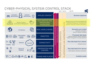 © Ericsson 2015 | ADCOM 2015 | Page 13
Raw data feeds from network
Cyber-Physical System control stack
Business objectives
Reasoning and Formal Methods
Semantics and context
Raw data feeds from devices
Available assets
presentation application
Technologies and Components
Applied Context
Declarative and
Procedural
Knowledge
Real World Model
Observation and
Control
Things and Places
Decision Support,
Automation & Management
Sensors &
Actuators
Data Analytics Processed data feeds
Analytics
Data capture, Actuator commands
Machine learning, Stream analytics,
Pattern recognition, Anomaly detection
Semantic annotation,
Entity of Interest modeling
Knowledge management, verification and
synthesis, reasoning, workflow optimization
People/GoodsLogistics
PlatooningviaInfrastructure
ConnectivityNetworks Core NW
RANCapillary
Network events
UC 1 UC 2 … UC N
ABSTRACTIONANDSEMANTICS
CONTROLANDACTUATION
IoT Services
 