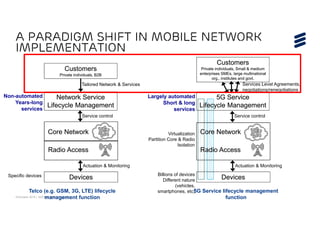 © Ericsson 2015 | ADCOM 2015 | Page 15
A paradigm shift in mobile network
implementation
Customers
Private individuals, B2B
Customers
Private individuals, B2B
Network Service
Lifecycle Management
Network Service
Lifecycle Management
DevicesDevices
Radio AccessRadio Access
Core NetworkCore Network
Service control
Actuation & Monitoring
Tailored Network & Services
Non-automated
Years-long
services
Telco (e.g. GSM, 3G, LTE) lifecycle
management function
Customers
Private individuals, Small & medium
enterprises SMEs, large multinational
org., institutes and govt.
Customers
Private individuals, Small & medium
enterprises SMEs, large multinational
org., institutes and govt.
5G Service
Lifecycle Management
5G Service
Lifecycle Management
DevicesDevices
Core NetworkCore Network
Radio AccessRadio Access
Service control
Actuation & Monitoring
Services Level Agreements,
negotiations/renegotiations
Virtualization
Partition Core & Radio
Isolation
Billions of devices
Different nature
(vehicles,
smartphones, etc)
Largely automated
Short & long
services
5G Service lifecycle management
function
Specific devices
 