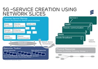 © Ericsson 2015 | ADCOM 2015 | Page 16
Customer Service Offerings
Network Slice Blueprints /Network service templates
Customer Service Offerings
Network Slice Blueprints /Network service templates
Resources “Toolbox”
Virtual resources Non-virtual resources
Services provided by the different operator domains
(Transport, Infrastructure & Platform, Access and Network Functions, …)
Resources “Toolbox”
Virtual resources Non-virtual resources
Services provided by the different operator domains
(Transport, Infrastructure & Platform, Access and Network Functions, …)
Mobile
Broadband
Nomadic
Broadband
Wire-line
Internet access
Industry
Automation
Enterprise
Communication
Massive
Sensors/Actuator
Health Care
…...
……
…...
……
Physical Resources
(Access, Connectivity, Computing, Storage, ..)
Logical
NetworksNetwork Service
Orchestration
Service n
Health
Robotic communication
Media
Mobile Broadband
Network Slice
Composition
5G –Service creation using
network slices
 