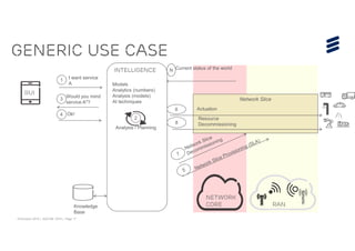 © Ericsson 2015 | ADCOM 2015 | Page 17
Network Slice
GENERIC USE CASE
I want service
A
1
3
Would you mind
service A*?
4 Ok!
6 Actuation
N Current status of the world
RAN
GUI
Intelligence
Knowledge
Base
Models
Analytics (numbers)
Analysis (models)
AI techniques
2
Analysis / Planning
8
Resource
Decommissioning
Network
CORE
 