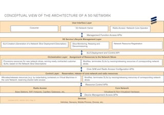 © Ericsson 2015 | ADCOM 2015 | Page 18
User Interface Layer
5G Service Lifecycle Management Layer
Orchestration Layer: Assignment of Resources to the Network Slices
Control Layer: Reservation, release of core network and radio resources
Core Network
Virtualized & Non-Virtualized Hardware
Radio Access
Base Stations, WiFi Hotspots, Capillary Gateways, etc.
Costumer 5G Network Owner Radio Access / Network Core Operator
Management Function Access APIs
SLA Creation (Generation of a Network Slice Deployment Description) Slice Monitoring, Resizing and
Decommisioning
Network Resource Registration
SLA Deployment and Control API
Provisions resources for new network slices, serving newly contracted customer
SLAs, based on the Network Slice Descriptions
Modifies, terminates SLAs by resizing/releasing resources of corresponding network
slices.
Core N/W and Radio Access Configuration APIs
Allocates/releases resources (e.g. by instantiating containers or Virtual Machines in
the core Network, reserving shared radio access
Modifies, terminates SLAs by resizing/releasing resources of corresponding network
slices.
Resource Control APIs
Device Management Access APIs
Conceptual view of the architecture of a 5g network
Devices
Vehicles, Sensors, Mobile Phones, Drones, etc.
 