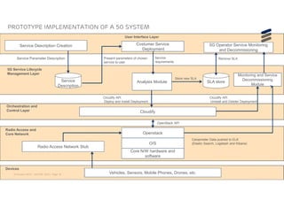 © Ericsson 2015 | ADCOM 2015 | Page 19
User Interface Layer
Service Description Creation Costumer Service
Deployment
5G Operator Service Monitoring
and Decommisioning
PROTOTYPE IMPLEMENTATION OF A 5g system
Analysis ModuleService
Description
SLA store
Monitoring and Service
Module
Monitoring and Service
Decommissioning
Module
Service Parameter Description Present parameters of chosen
service to user
5G Service Lifecycle
Management Layer
Service
requirements
Store new SLA
Remove SLA
Orchestration and
Control Layer Cloudify
Cloudify API
Unistall and Deleter Deployment
Radio Access and
Core Network Openstack
O/S
Core N/W hardware and
software
Vehicles, Sensors, Mobile Phones, Drones, etc.
Devices
Radio Access Network Stub
Cloudify API
Deploy and Install Deployment
Celopmeter Data pushed to ELK
(Elastic Search, Logstash and Kibana)
OpenStack API
 