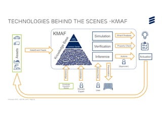© Ericsson 2015 | ADCOM 2015 | Page 20
KMAF
Actuation
Data/Event Feeds
Upper
Ontology
Common Sense
delivering trains
navigation
trailer
containers
logistics
Actions
Presentation
Knowledge
Assets
Inference
Simulation
Verification
What-if Analysis
Property Check
Domain
Expert
Technologies behind the scenes -KMAF
Knowledge
Acquisition
Module
Knowledge
User
Mission/Goal
(Approver)
 