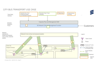 © Ericsson 2015 | ADCOM 2015 | Page 27
CITY BUS TRANSPORT USE CASE
Legend
Smart City
People & Vehicles
Radio Access
People
Buses and Trucks
Vehicle Actuation
and Mobility Data
Human Mobility
Data
Network Core (virtual and physical assets)
Capacity Flow and Management SDK
5G Network Lifecycle Management Function
Network
Operator(s)
Packet and Network
Core (virtual, physical
assets)
Ericsson
Research
Focus
Third Party
Vendors
Dynamic Bus-Truck
Scheduling based
On Passenger Demand
Dynamic Bus-Truck
Routing
Platooning Autonomous
Driving …
Backhaul
Network
Slice
Customers
 