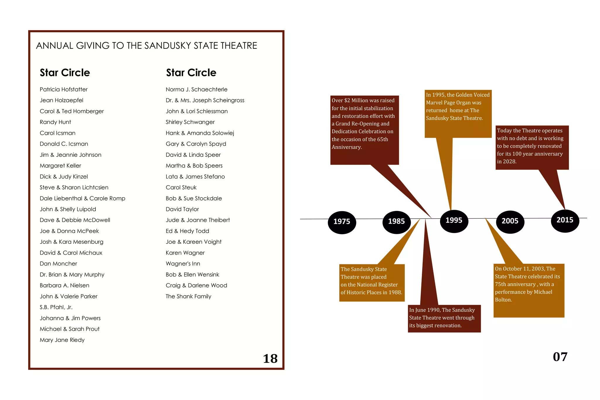 ANNUAL GIVING TO THE SANDUSKY STATE THEATRE
18
Star Circle
Patricia Hofstatter
Jean Holzaepfel
Carol & Ted Homberger
Randy Hunt
Carol Icsman
Donald C. Icsman
Jim & Jeannie Johnson
Margaret Keller
Dick & Judy Kinzel
Steve & Sharon Lichtcsien
Dale Liebenthal & Carole Romp
John & Shelly Luipold
Dave & Debbie McDowell
Joe & Donna McPeek
Josh & Kara Mesenburg
David & Carol Michaux
Dan Moncher
Dr. Brian & Mary Murphy
Barbara A. Nielsen
John & Valerie Parker
S.B. Pfahl, Jr.
Johanna & Jim Powers
Michael & Sarah Prout
Mary Jane Riedy
Star Circle
Norma J. Schaechterle
Dr. & Mrs. Joseph Scheingross
John & Lori Schlessman
Shirley Schwanger
Hank & Amanda Solowiej
Gary & Carolyn Spayd
David & Linda Speer
Martha & Bob Speers
Lata & James Stefano
Carol Steuk
Bob & Sue Stockdale
David Taylor
Jude & Joanne Theibert
Ed & Hedy Todd
Joe & Kareen Voight
Karen Wagner
Wagner's Inn
Bob & Ellen Wensink
Craig & Darlene Wood
The Shank Family
In 1995, the Golden Voiced
Marvel Page Organ was
returned home at The
Sandusky State Theatre.
In June 1990, The Sandusky
State Theatre went through
its biggest renovation.
On October 11, 2003, The
State Theatre celebrated its
75th anniversary , with a
performance by Michael
Bolton.
1975 1995 2005 20151985
Over $2 Million was raised
for the initial stabilization
and restoration effort with
a Grand Re-Opening and
Dedication Celebration on
the occasion of the 65th
Anniversary.
07
The Sandusky State
Theatre was placed
on the National Register
of Historic Places in 1988.
Today the Theatre operates
with no debt and is working
to be completely renovated
for its 100 year anniversary
in 2028.
 