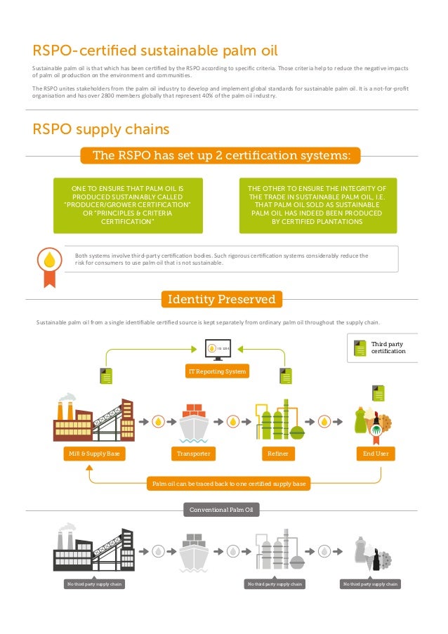 The RSPO Certified Sustainable Palm Oil Supply Chain