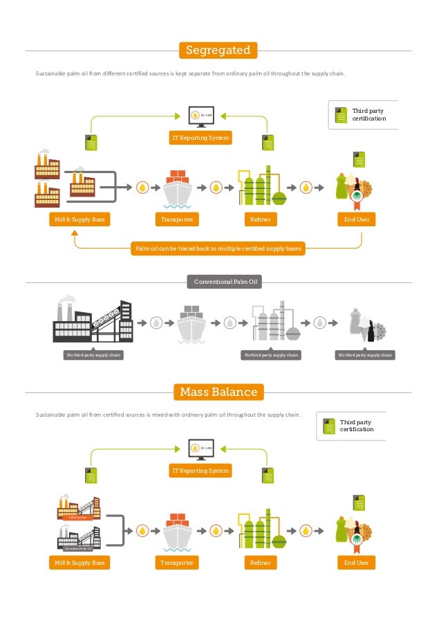 The RSPO Certified Sustainable Palm Oil Supply Chain 