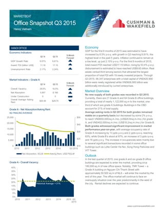 Office Snapshot Q3 2015
Hanoi,Vietnam
MARKETBEAT
Economic Indicators
Market Indicators – Grade A
Grade A - Net Absorption/Asking Rent
4Q TRAILING AVERAGE
Grade A - Overall Vacancy
www.cushmanwakefield.com
Economy
GDP for the first 9 months of 2015 was estimated to have
increased by 6.5% y-o-y, with growth in Q3 reaching 6.81%, the
highest level in the past 5 years. Inflation continued to remain at
a low level, up just 2.15% y-o-y. For the first 9 months of 2015,
total inward FDI reached US$17.15 billion, rising by 53.4% y-o-y;
disbursement is estimated to have reached US$9.65 billion. Real
estate ranked third among sectors that attracted the largest
proportion of total FDI with 19 newly invested projects. Through
Q3 2015, 68,347 enterprises with a total capital of VND420,900
billion were newly registered while VND608,900 billion was
additionally introduced by current enterprises.
Market Overview
No new supply of both grades was recorded in Q3 2015.
Currently, there are 21 Grade A and 64 Grade B office buildings,
providing a total of nearly 1,122,000 sq.m to the market, one-
third of which are grade A buildings. Buildings in the CBD
account for 21% of total supply.
Average asking rents in Q3 2015 for both grades remained
stable on a quarterly basis but decreased by some 2% y-o-y,
to reach VND659,000/sq.m./mo. (US$29.8/sq.m./mo.) for grade
A, and VND402,000/sq.m./mo. (US$18.2/sq.m./mo.) for Grade B.
Both grades witnessed significant improvement in market
performance year-on-year, with average occupancy rate of
Grade A increasing by 13 ppts y-o-y and 2 ppts q-o-q, reaching
83%; while Grade B’s stood at 87%, an increase of 3 ppts q-o-q
and 16 ppts y-o-y. The increase in occupancies were mainly due
to several significant transactions recorded in some office
buildings such as Lotte Center Ha Noi, Song Hong Parkview and
VIT Tower.
Outlook
In the last quarter of 2015, one grade A and six grade B office
buildings are expected to enter the market, providing circa
180,000 sq.m of new office space. Notably, TNR Tower – a
Grade A building on Nguyen Chi Thanh Street with
approximately 50,500 sq.m of NLA – will enter the market by the
end of this year. The office market will continue to face an
oversupply situation over the year predominantly in the west of
the city. Rental declines are expected to continue.
Q3 14 Q3 15
12-Month
Forecast
GDP Growth Rate 6.07% 6,81%
Inward FDI (billion US$) 11.18 17.15
Unemployment Rate 2.17% 2.24%
Q3 14 Q3 15
12-Month
Forecast
Overall Vacancy 29.6% 16.5%
Net Absorption 5,907 8,166
Under Construction 0 0
Overall Average Asking
Rent
$30.46 $29.75
0%
5%
10%
15%
20%
25%
30%
35%
40%
2010 2011 2012 2013 2014 2015 Q3
2015
HANOI OFFICE
Historical Average = 21%
$10
$20
$30
$40
$50
0
5,000
10,000
15,000
20,000
25,000
2010 2011 2012 2013 2014 Q3 2015
Net Absorption, SQ.M Asking Rent, US$ PSQ.M
 